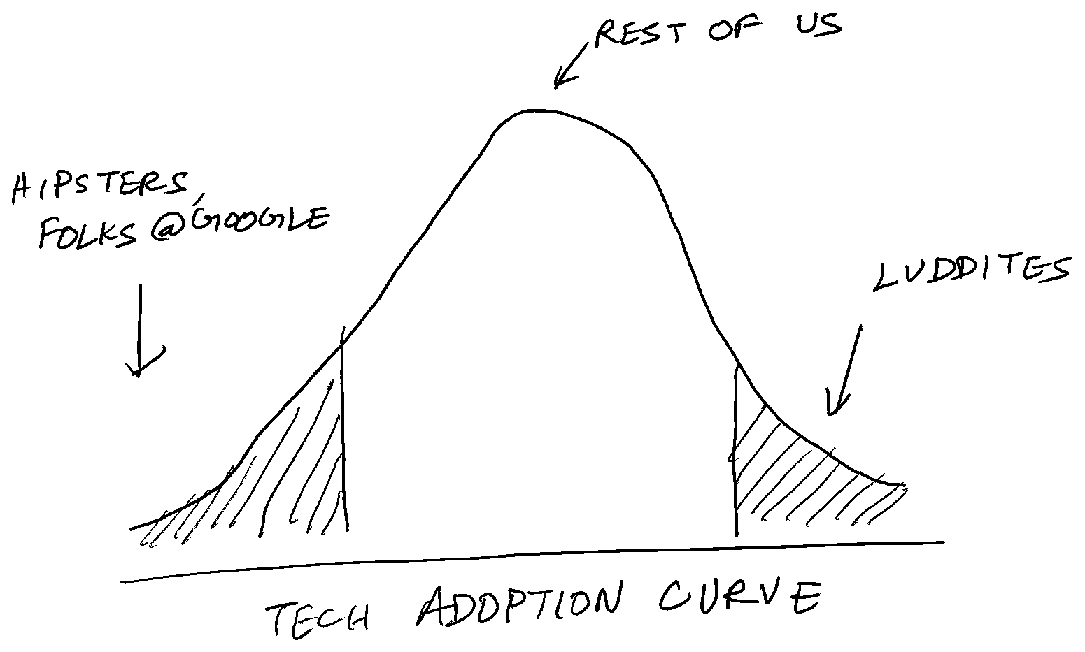 Tech adoption curve