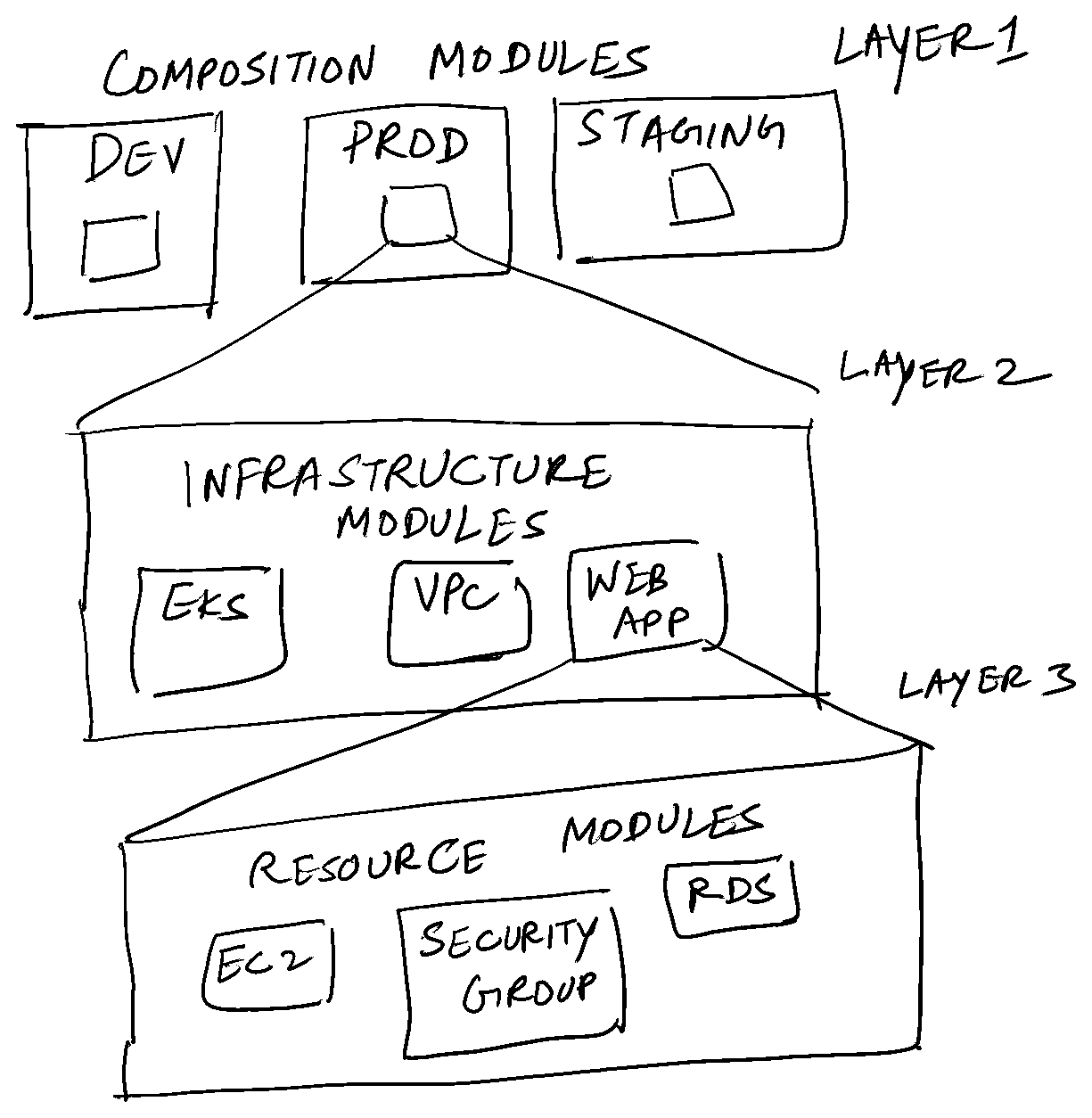 Terraform 3-layered module structure